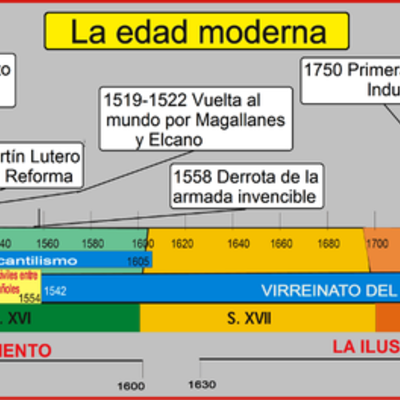 Timeline: Edad Moderna