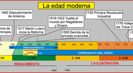 Timeline: Edad Moderna