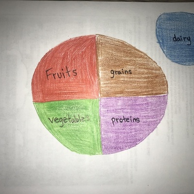 Timeline: Healthy Diet