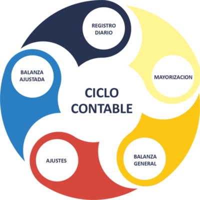 Timeline: Ciclo Contable