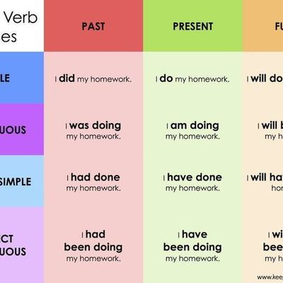 Timeline: LOS TIEMPOS VERBALES EN INGLÉS