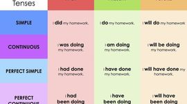 Timeline: LOS TIEMPOS VERBALES EN INGLÉS