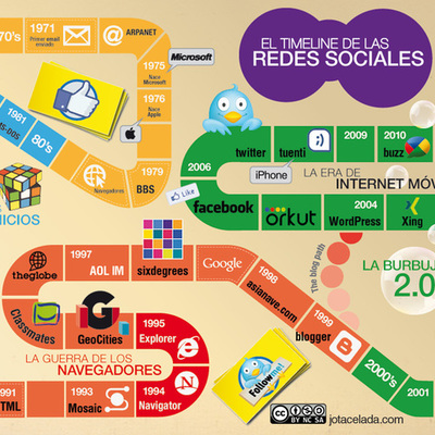 Timeline: LAS REDES SOCIALES