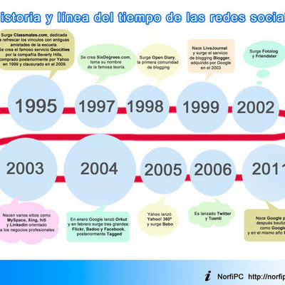 Timeline: Las Redes Sociales