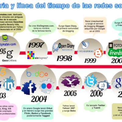 Timeline: LAS REDES SOCIALES