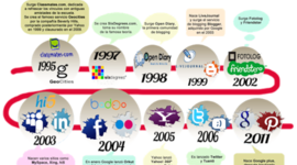 Timeline: LAS REDES SOCIALES