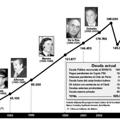 Timeline: La historia de la deuda externa Argentina