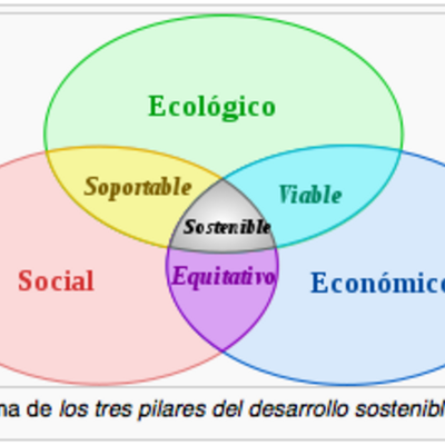 Timeline: Desarrollo Sustentable