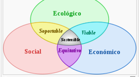 Timeline: Desarrollo Sustentable
