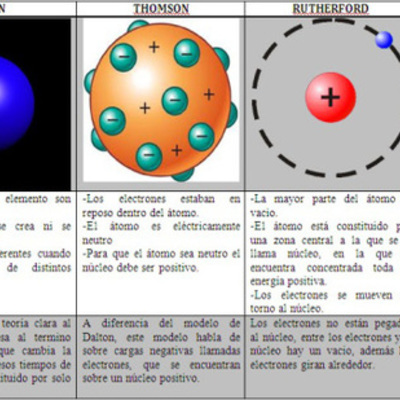 Timeline: modelo atomico