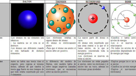 Timeline: modelo atomico