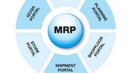 Timeline: Evolucion de los sistemas MRP (Planeación de Requerimiento de Materiales) y ERP (Planificación de Recursos Empresariales)