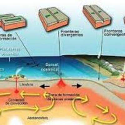 Timeline: Tectónicas de placas es la teoría que explica la estructura y dinámica de la superficie terrestre está fragmentada en una serie de placas que se desplazan sobre la astenosfera