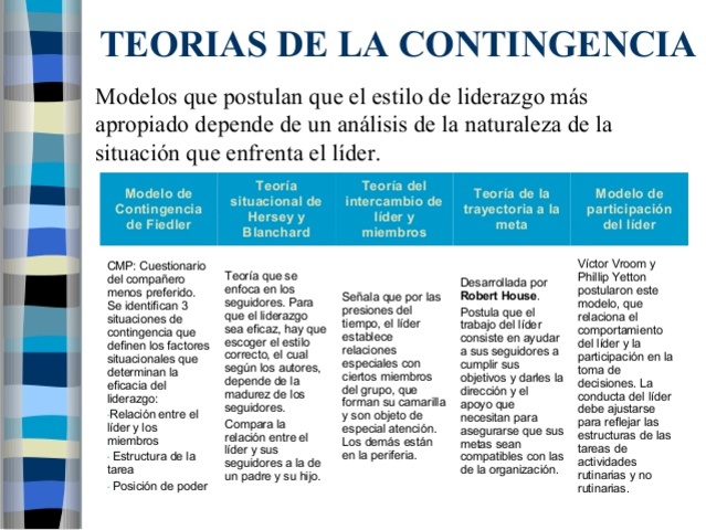 Teoria de contingencia de liderazgo_teoria_online