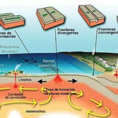 Timeline: Tectonica de placas