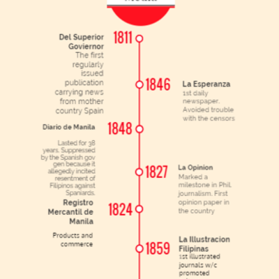 Timeline: The Evolution of Media in The Philippines