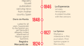 Timeline: The Evolution of Media in The Philippines