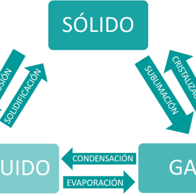 Timeline: States of Matter