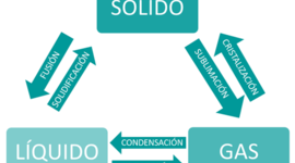 Timeline: States of Matter