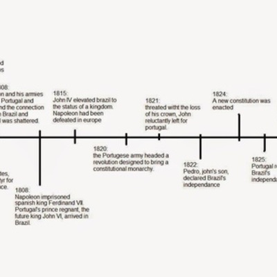 Timeline: Latin American Revolutions