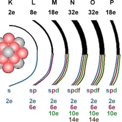 Timeline: Tabla Periodica