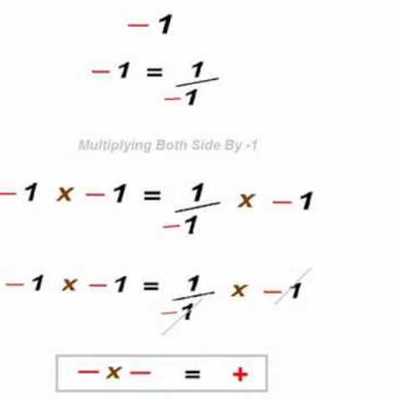 Timeline: Minus Times Minus Equals What?
