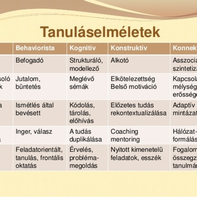 Timeline: Tanuláselméletek