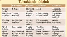 Timeline: Tanuláselméletek