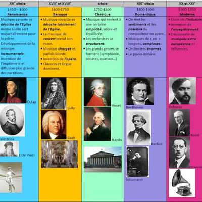 Timeline: Frise chronologique