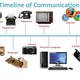 Timeline of communication 1 638