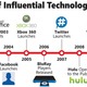 Influentialtechnologytimeline