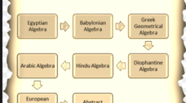 Timeline: History of Algebra