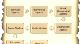 Timeline: History Of Algebra - Ella Farago