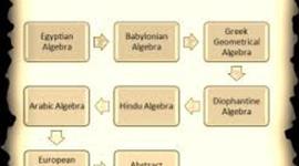 Timeline: History of algebra/ Ali D'antona