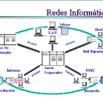 Timeline: Historia de las Redes