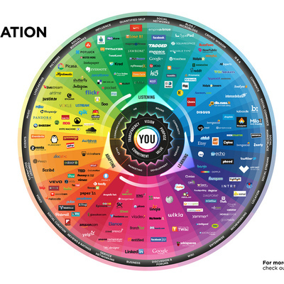 Timeline: Social Media