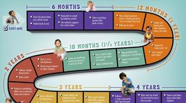 Timeline: Developmental milestones