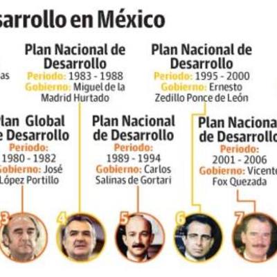 Timeline: Plan Nacional de Desarrollo
