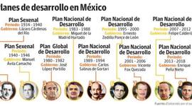 Timeline: Plan Nacional de Desarrollo