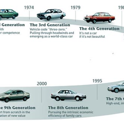 Timeline: Evolution of the Automobile