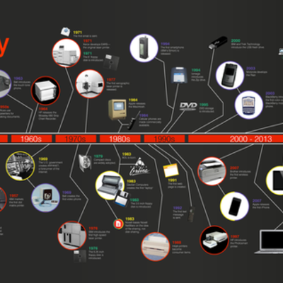 Timeline: THE EVOLUTION OF TECHNOLOGY