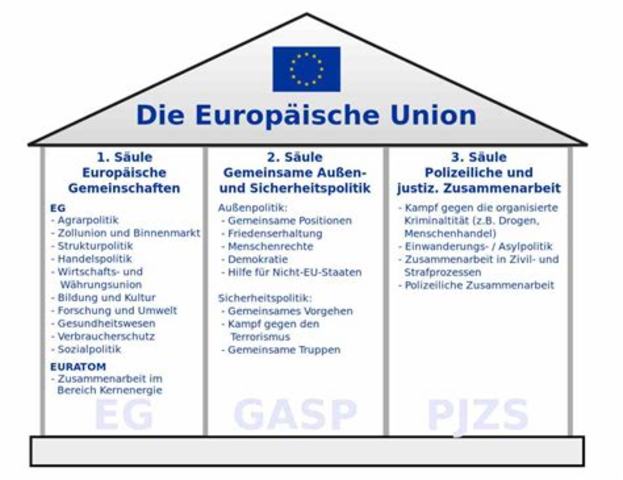 Die Vier Freiheiten Der Eu Europäische Union timeline | Timetoast timelines