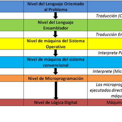 Timeline: MAQUINAS MULTINIVEL