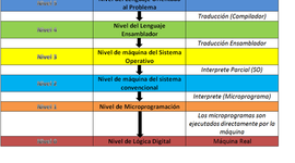 Timeline: MAQUINAS MULTINIVEL
