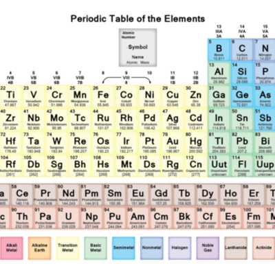 Timeline: People who created the periodic table