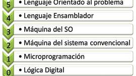 Timeline: Evolucion de historia de maquinas multinivel