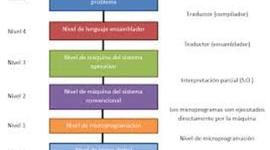 Timeline: Historia de las maquinas multinivel