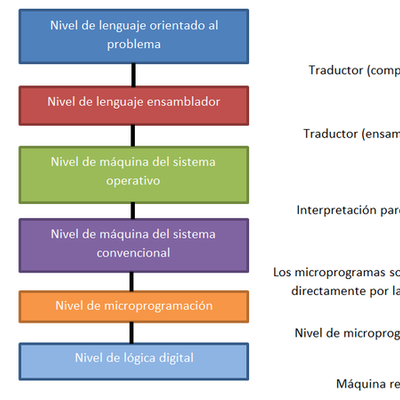 Timeline: Evolución histórica de máquinas multinivel