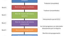 Timeline: Evolución histórica de máquinas multinivel