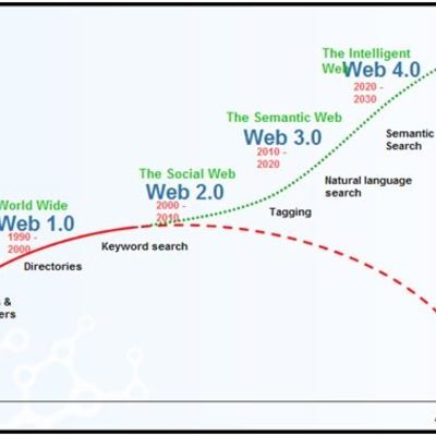 Timeline: Evolución usuario Web